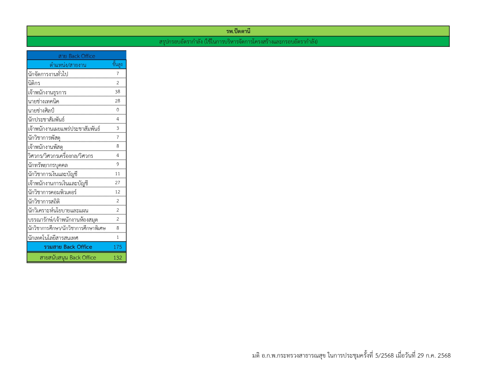 กรอบอัตรากำลัง หน้า 9